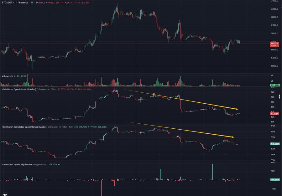 Bitcoin open interest drops $2 billion ahead of US elections as investor caution sets in