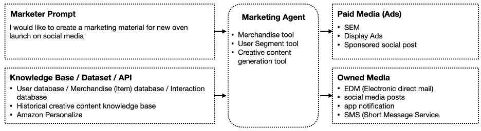 Deliver personalized marketing with Amazon Bedrock Agents