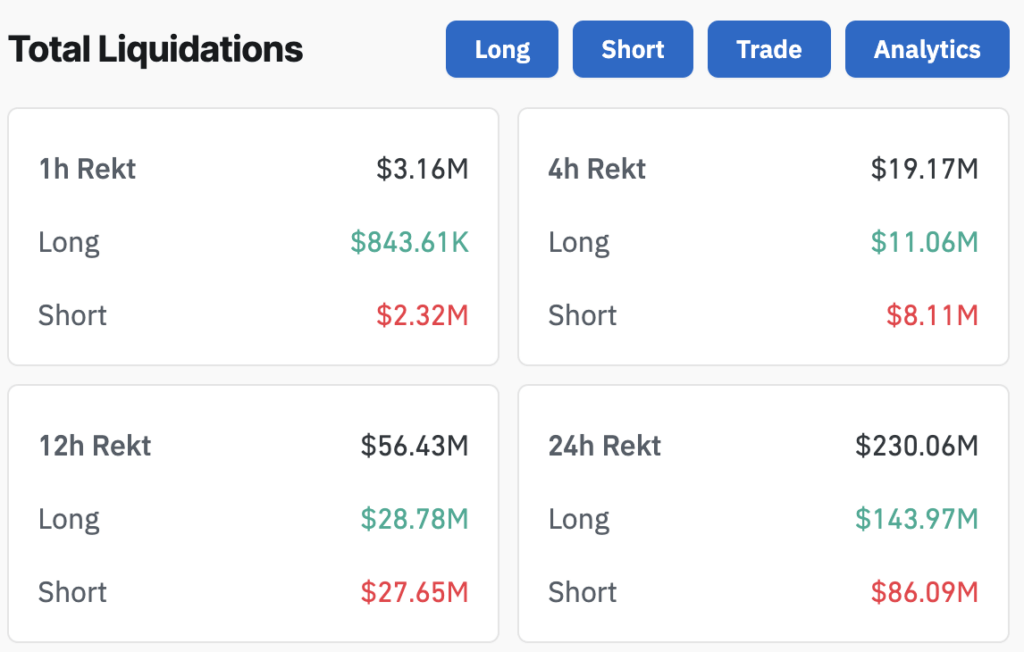 Crypto market saw $230 million in liquidations as Bitcoin fell below $70k