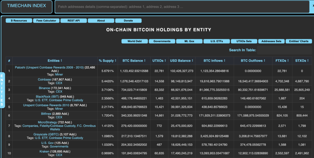 Satoshi Bitcoin wallets now worth over $100 billion making Top 20 richest people