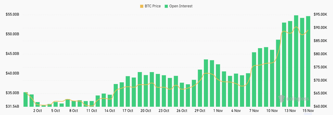 Bitcoin futures break records with 29% OI surge in November