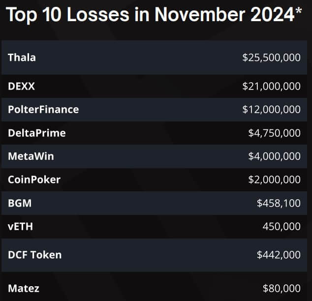 Crypto losses hit second-lowest level of $71 million in November 2024