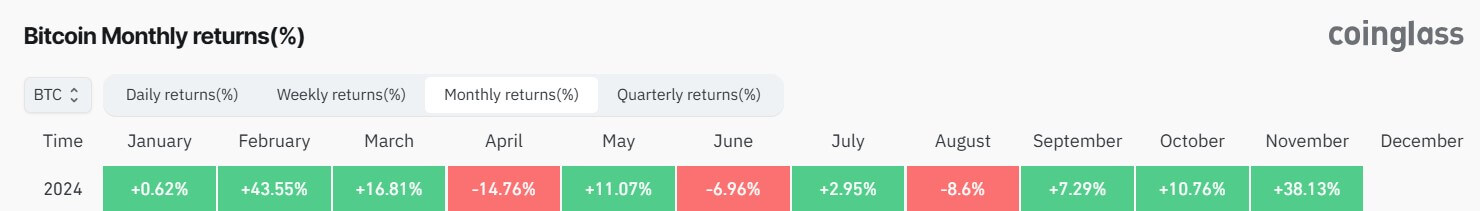 Bitcoin and Ethereum rally as Trump election victory fuels largest monthly gains since February