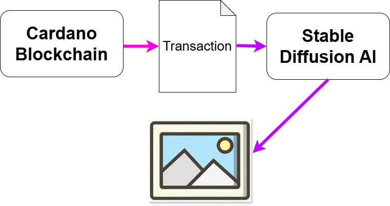 I Combined the Blockchain and AI to Generate Art. Here’s What Happened Next.