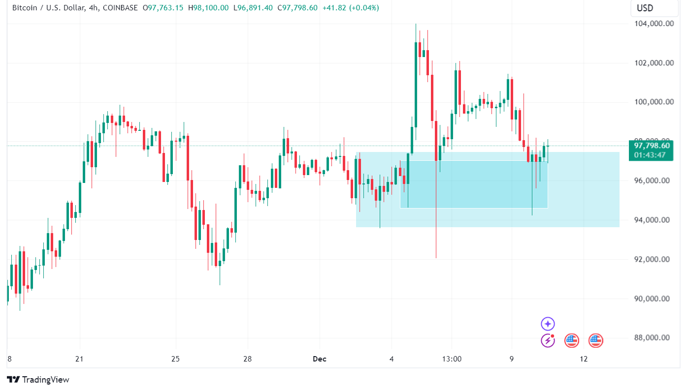 Price Analysis: Bitcoin Finds Support at the $93k Level