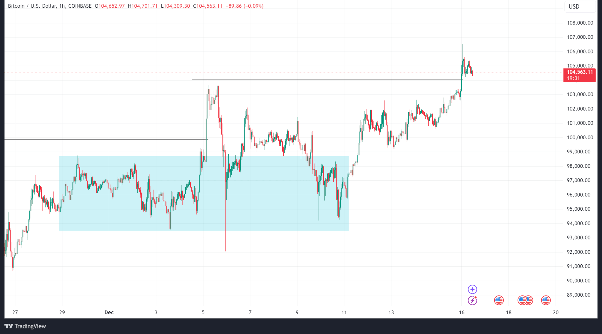 Weekly Price Analysis: The Market Recovers from Technical Selloff
