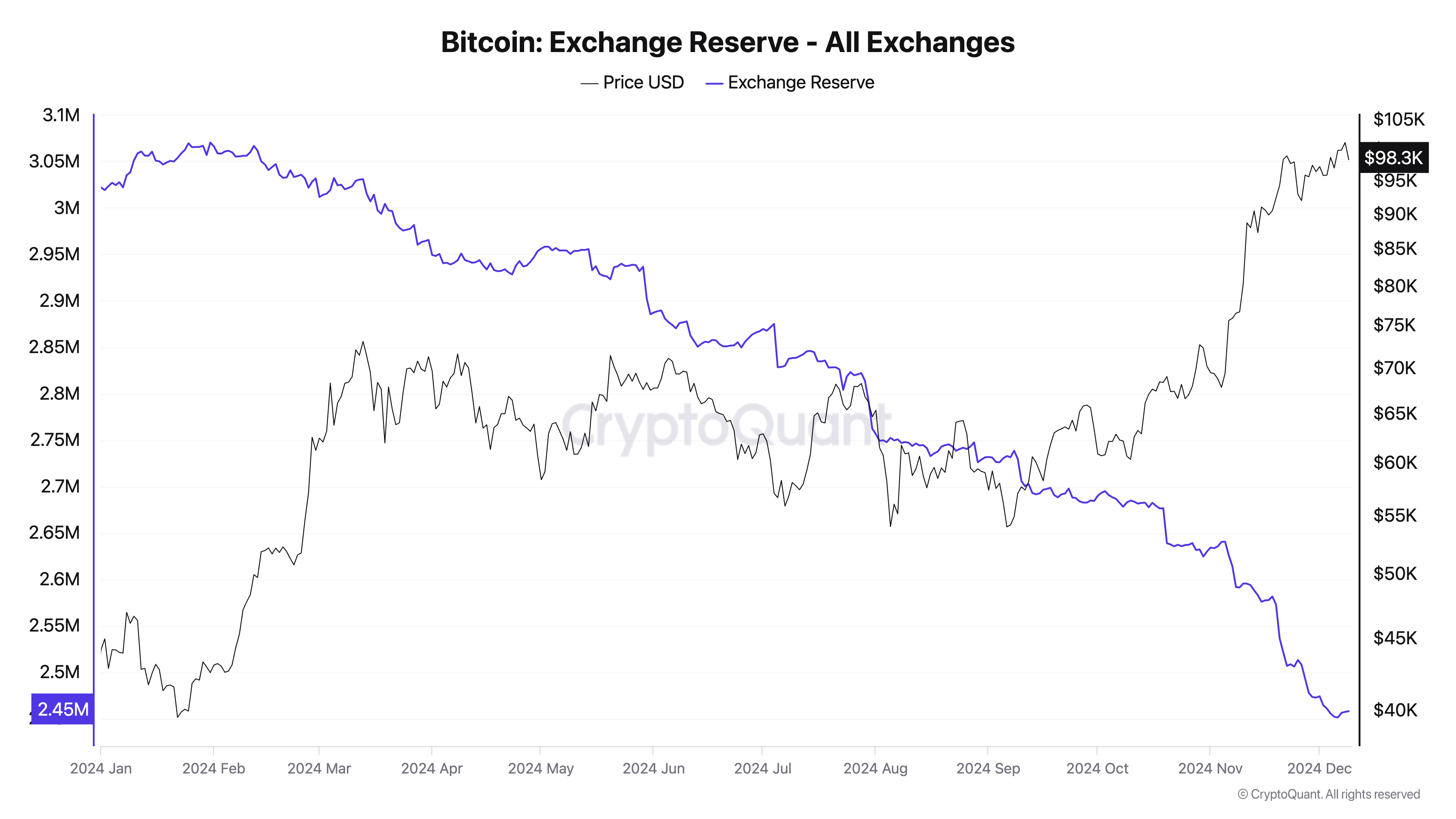 Bitcoin holds steady near $100,000 as selling pressure is absorbed