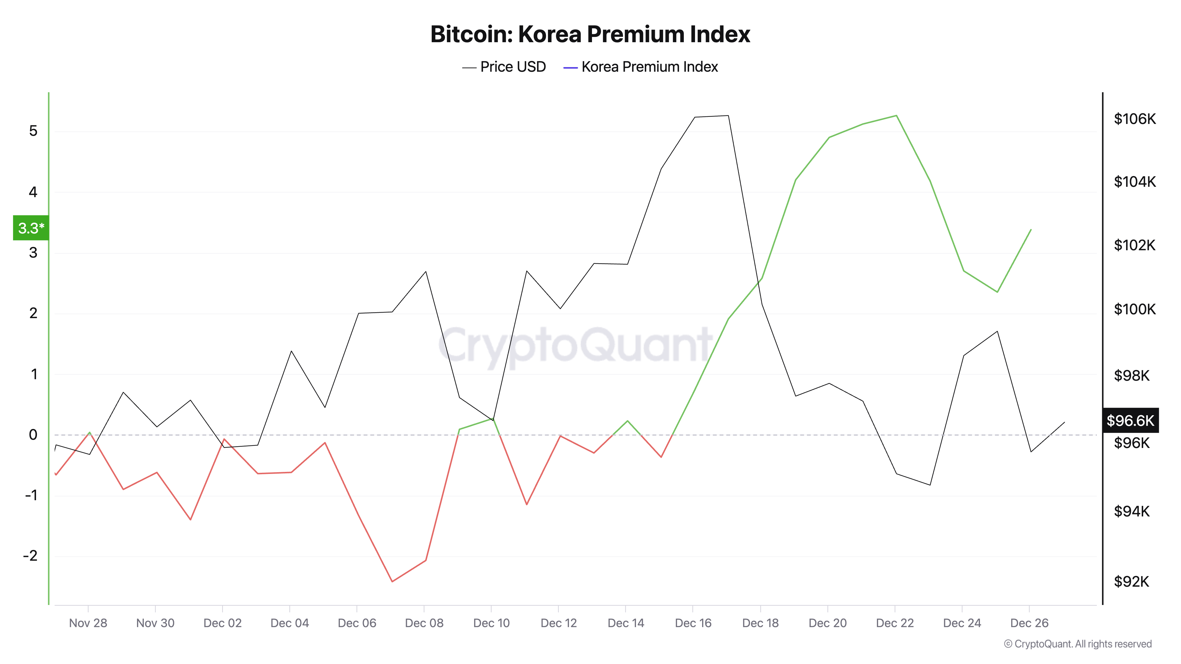 Kimchi premium recovers as KRWUSD drops to 15-year low