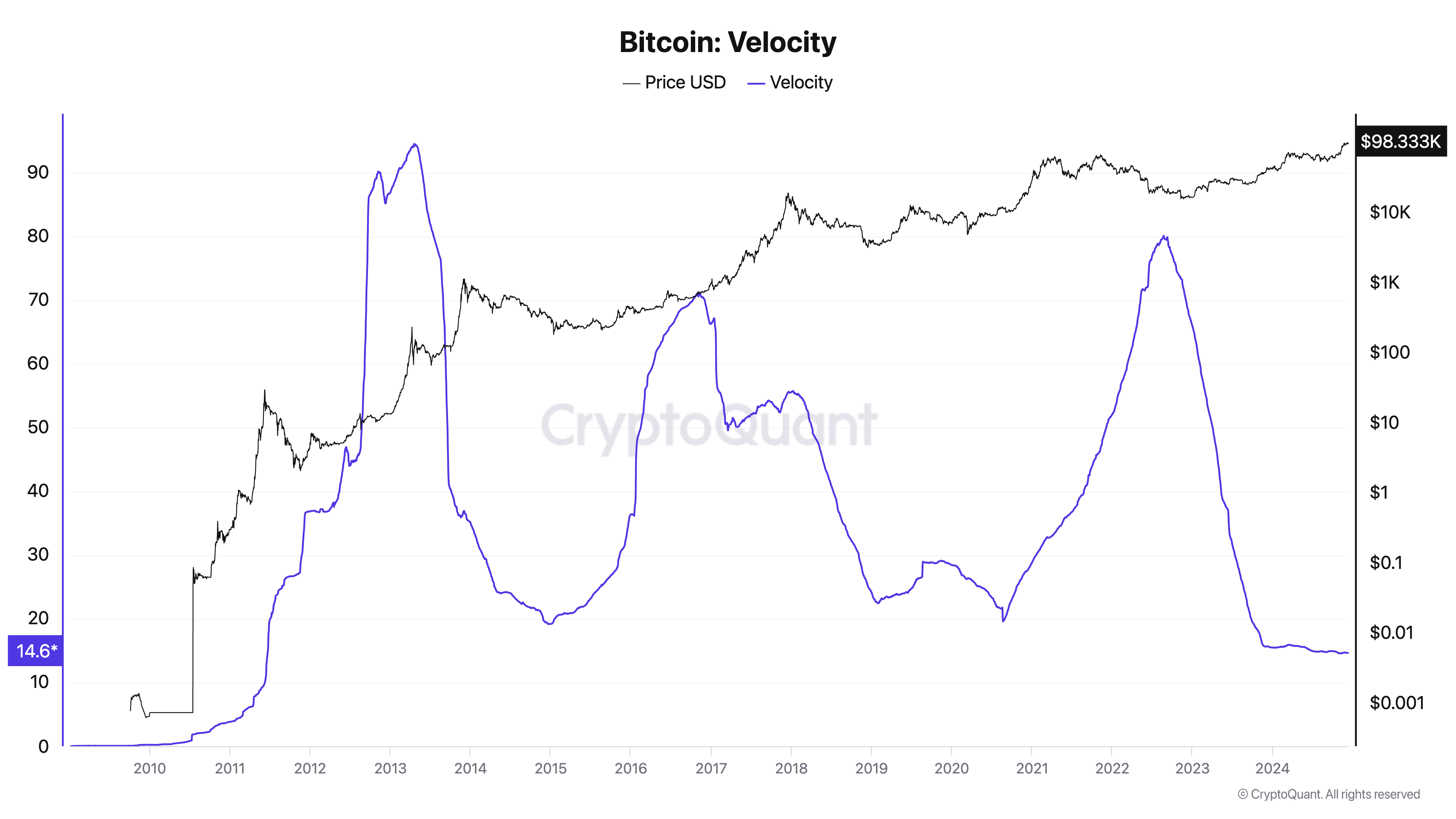 Bitcoin velocity hits 12-year low as institutional demand drives up price