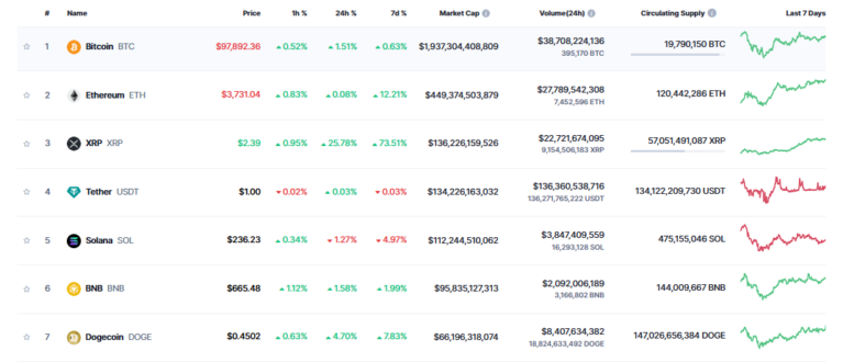 Ripple (XRP) Continues its Ascent, Surpassing Solana and USDT in Market Cap