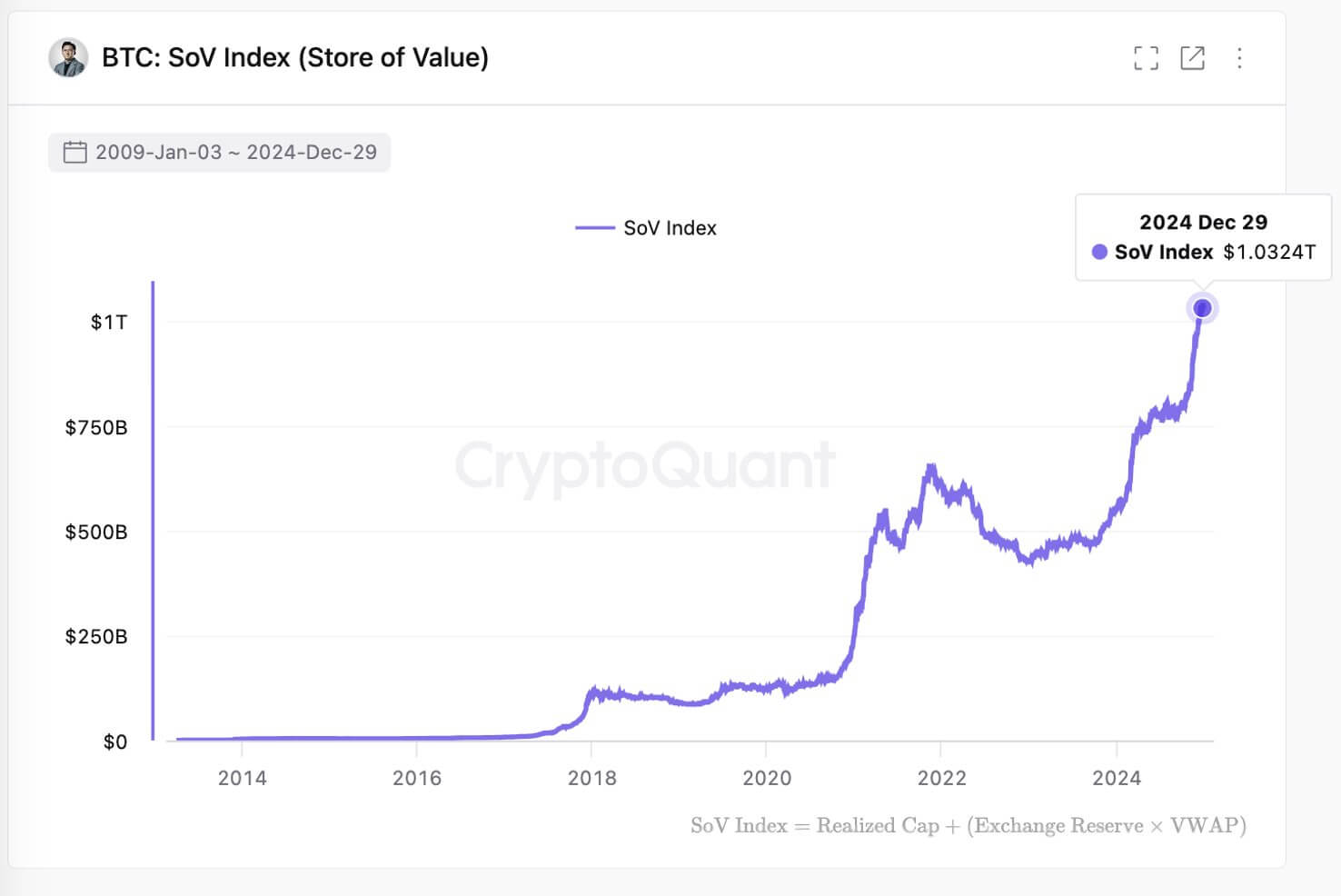 Bitcoin’s stored value hits $1.03 trillion, up 85% since January