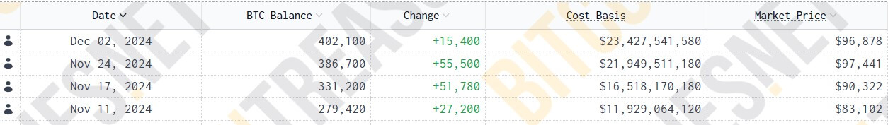 MicroStrategy’s Bitcoin holdings surpass 400,000 BTC after latest $1.5 billion buy