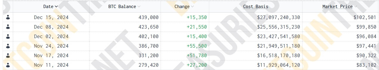 MicroStrategy marks sixth consecutive week of Bitcoin purchase with additional 15,350 BTC for $1.5 billion