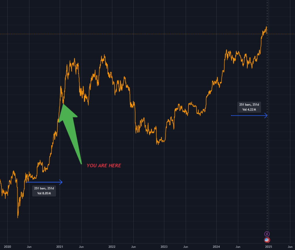 Bitcoin pullback mirrors 2020 reversal 250 days post-halving, it then rose 140%