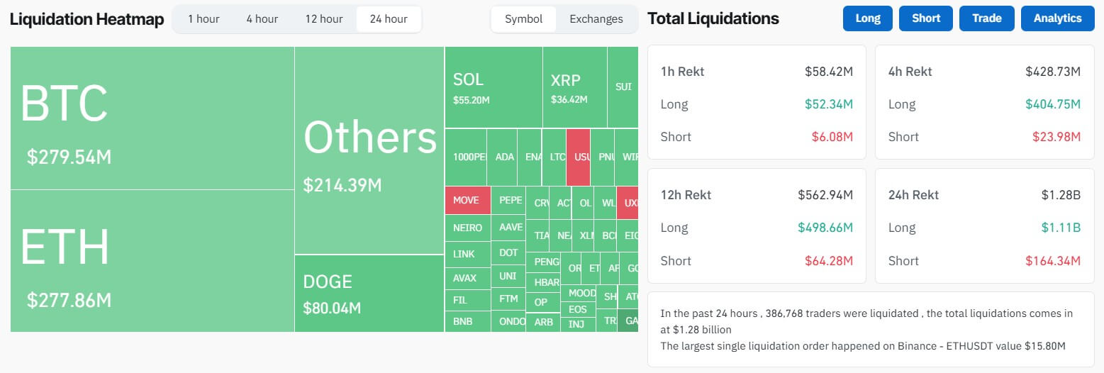 Bitcoin and Ethereum take a hit as $1.2 billion in crypto liquidated