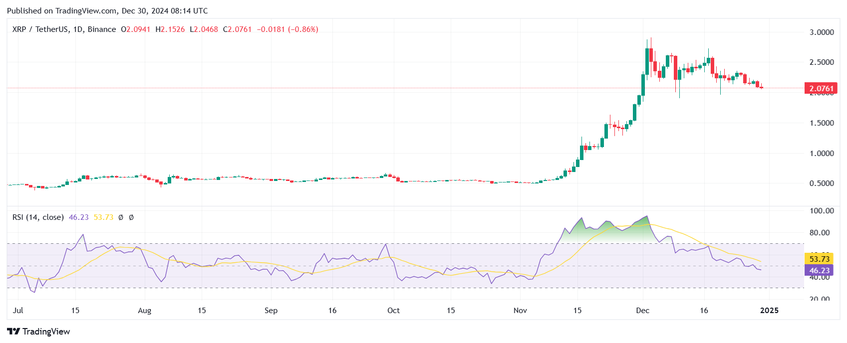 XRP price pattern signal a fall below $2 but this altcoin could yield 5x gains in 2025