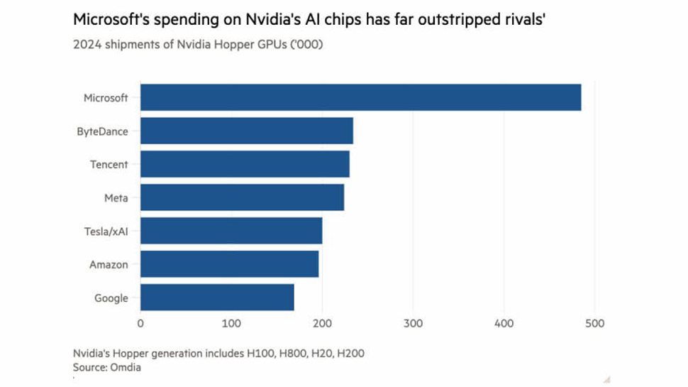 Chinese cloud giants bought more of Nvidia’s flagship AI chips than anybody else – except Microsoft