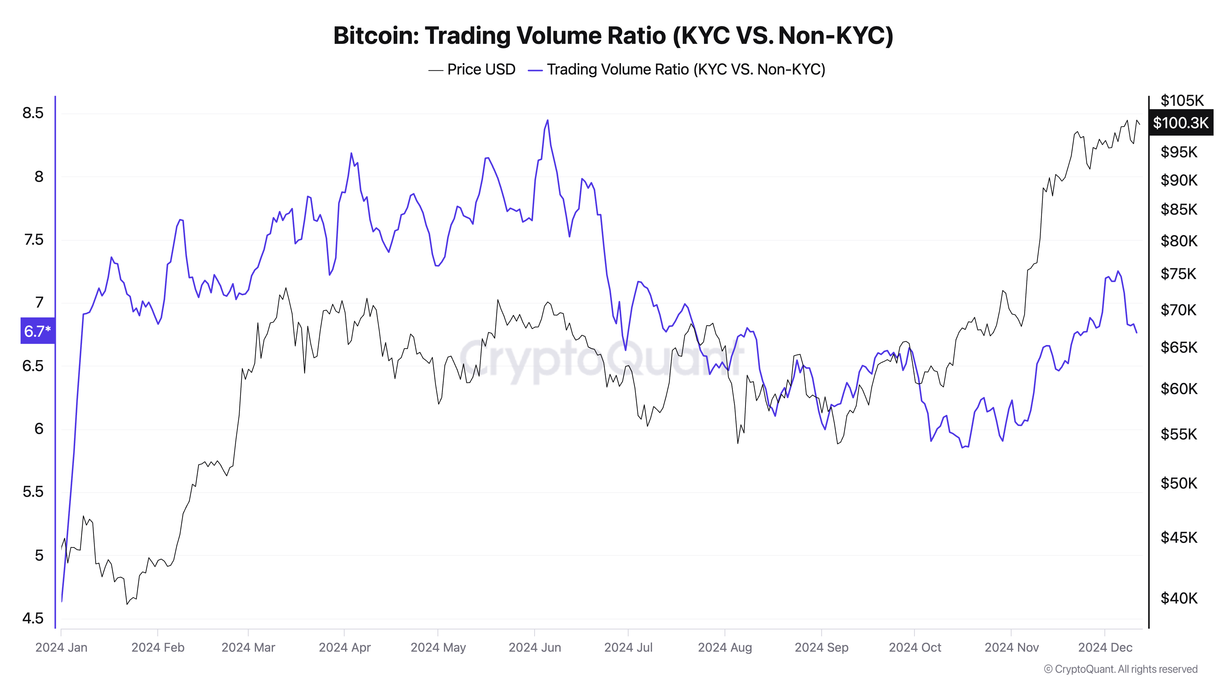 Regulated exchanges dominate Bitcoin trading volumes