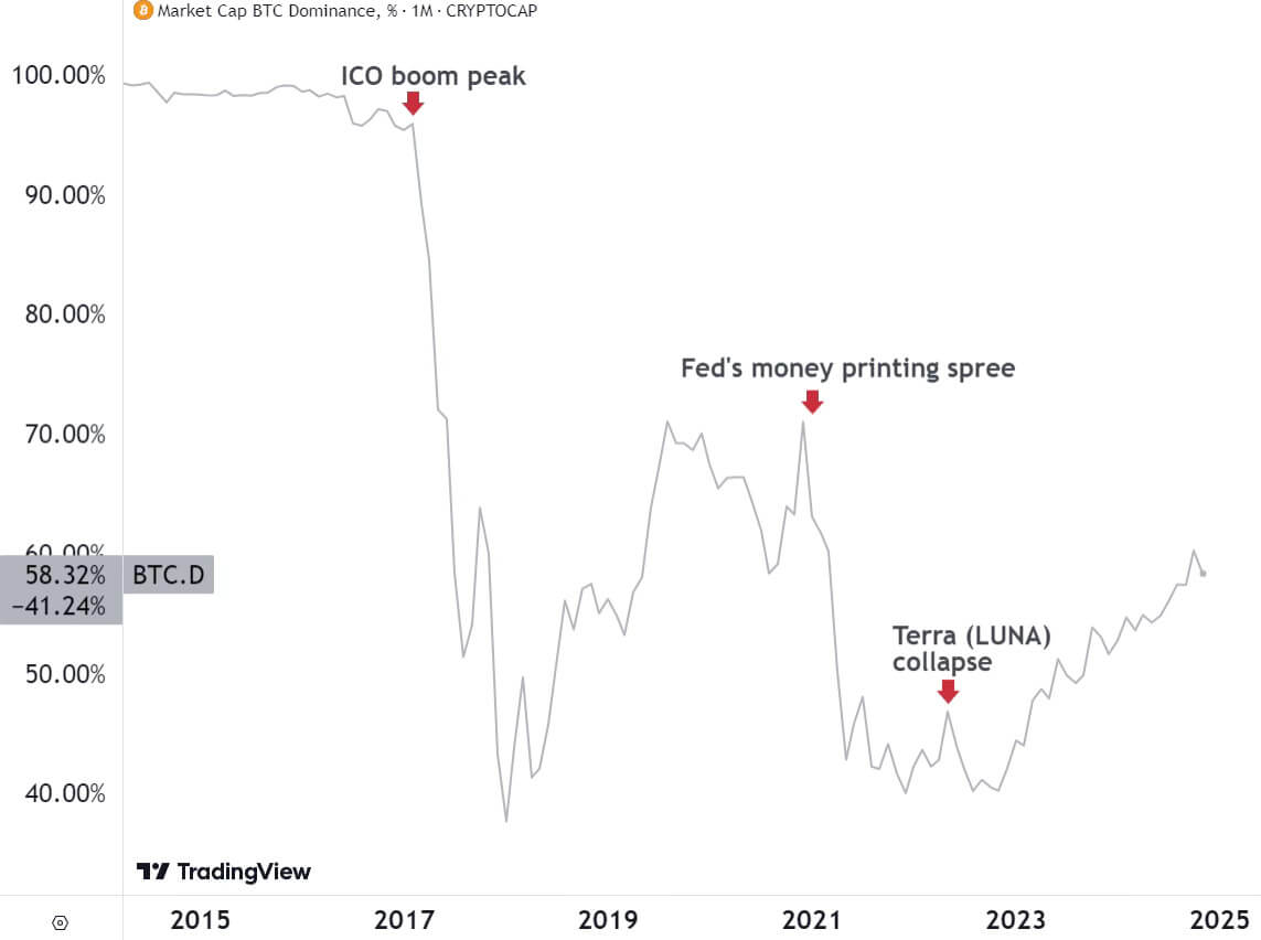 The Bitcoin-Altcoin relationship: A reversion of altcoin dynamics