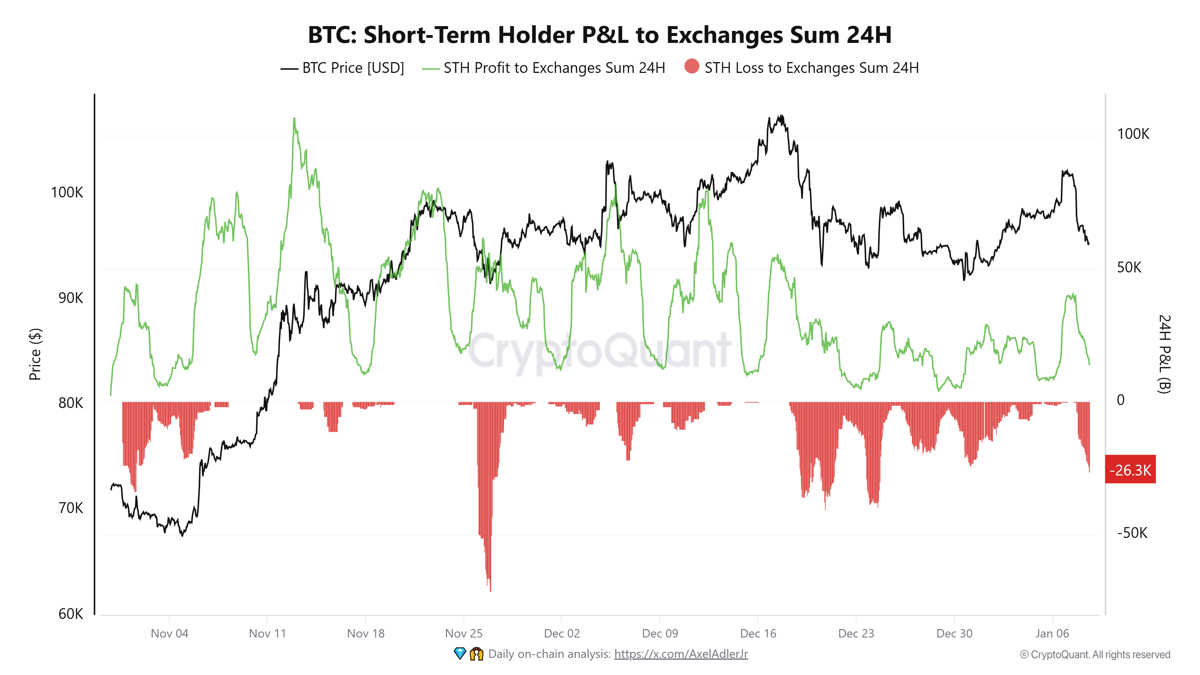 Bitcoin’s short-term holders offload $2.4 billion amid price drop below $95,000