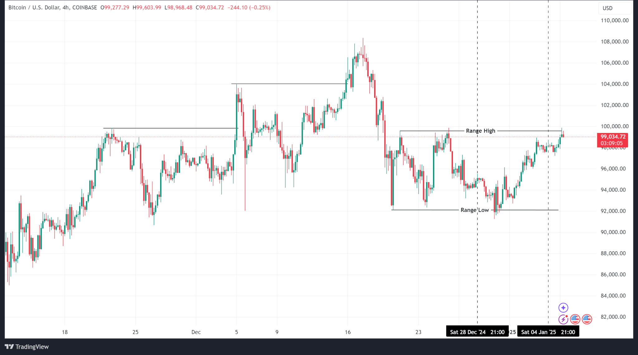 Weekly Price Analysis: Bitcoin Remains Rangebound while Altcoins Fly