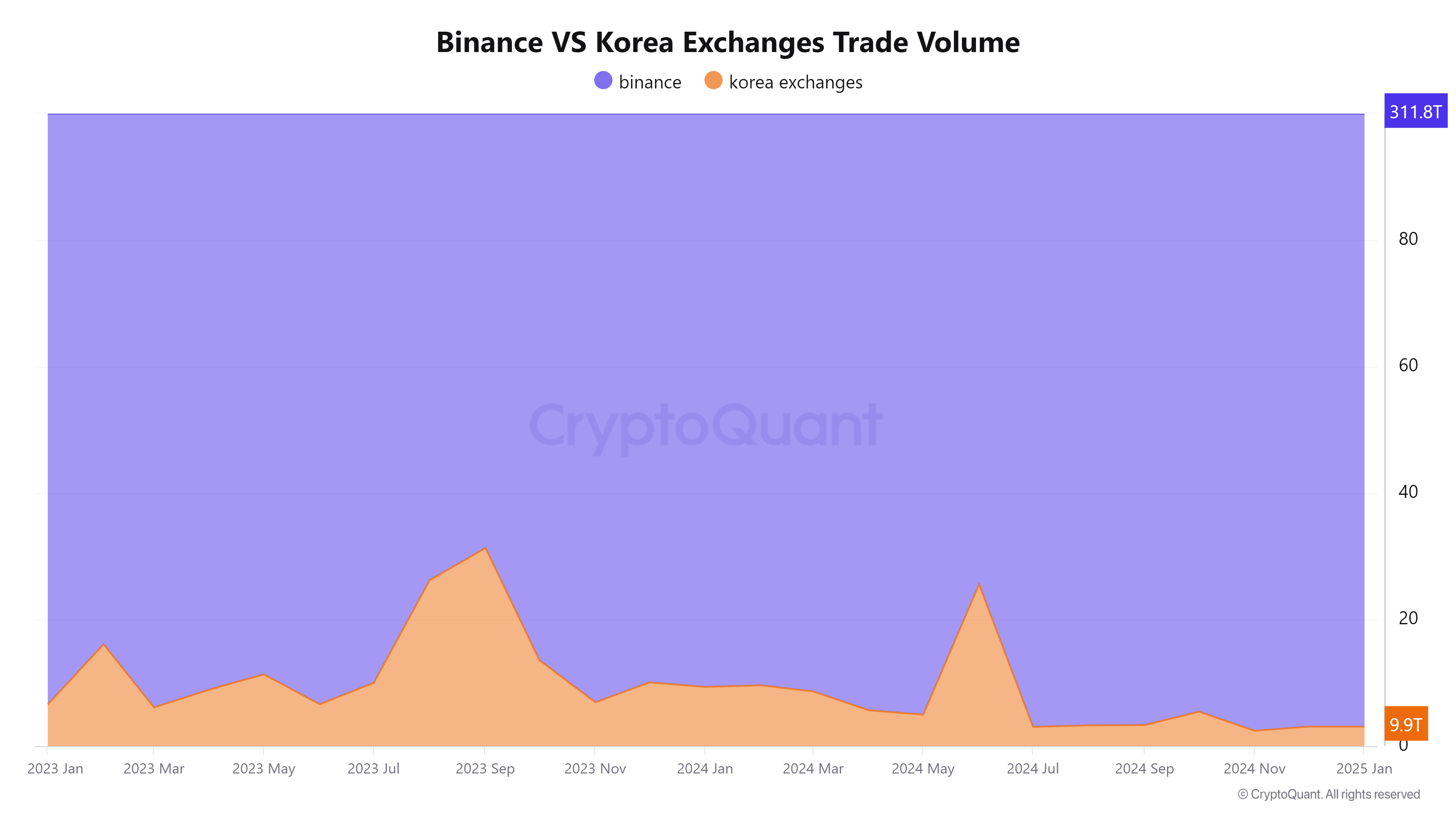 Binance captures 97% of South Korean market and half of global Bitcoin transactions