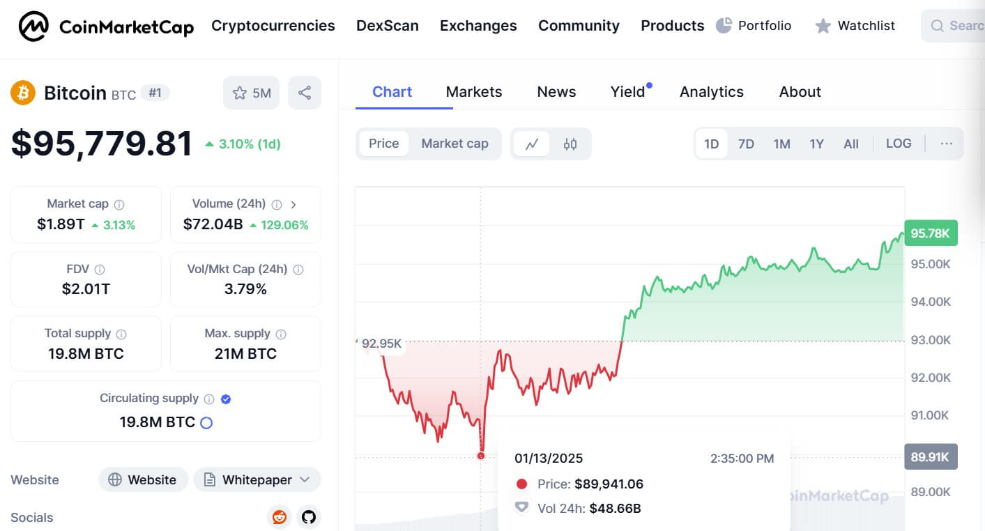 Bitcoin price drop caused by profit-taking and macroeconomic conditions