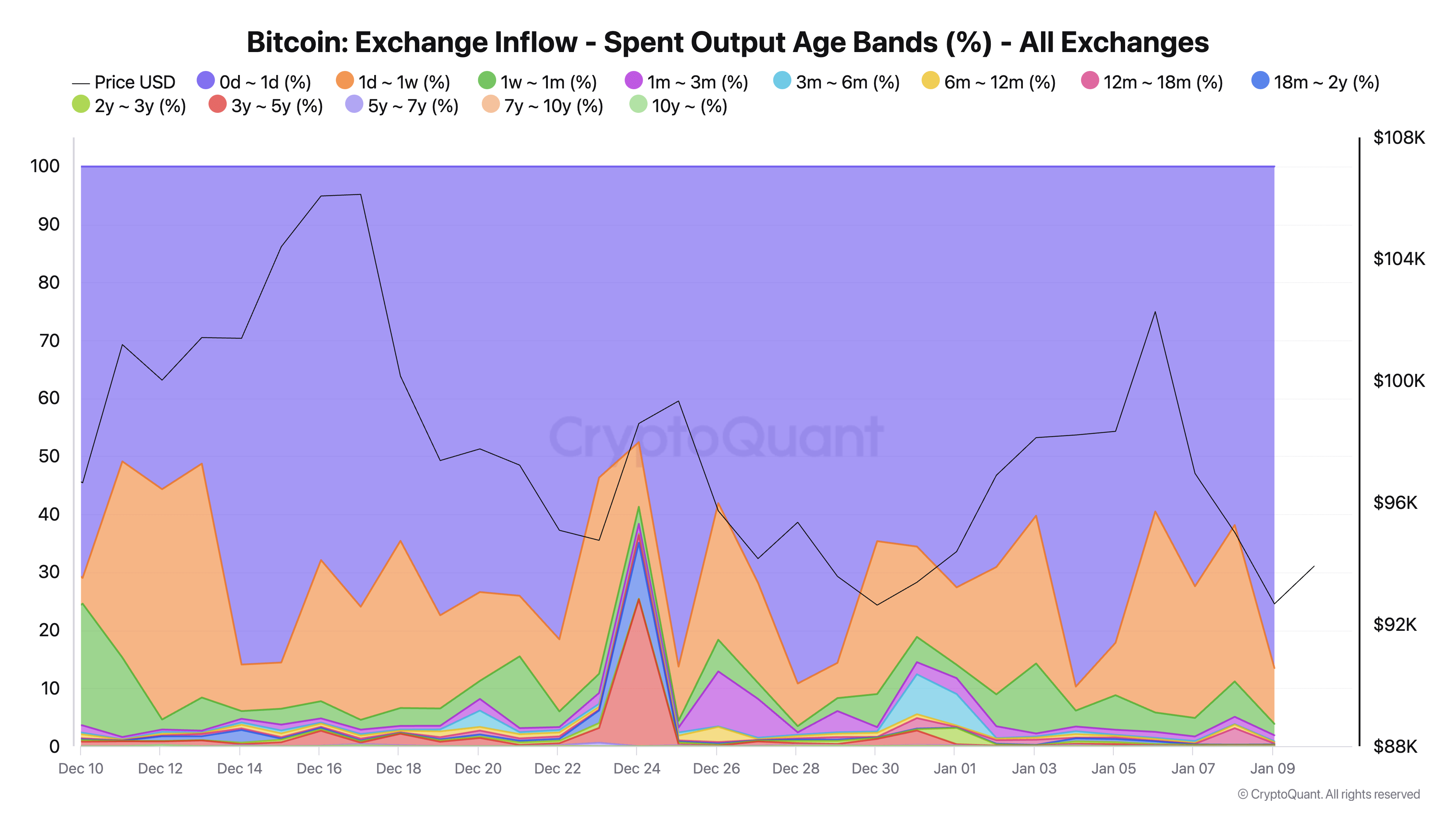 86% of Bitcoin’s sell-off driven by short-term retail traders