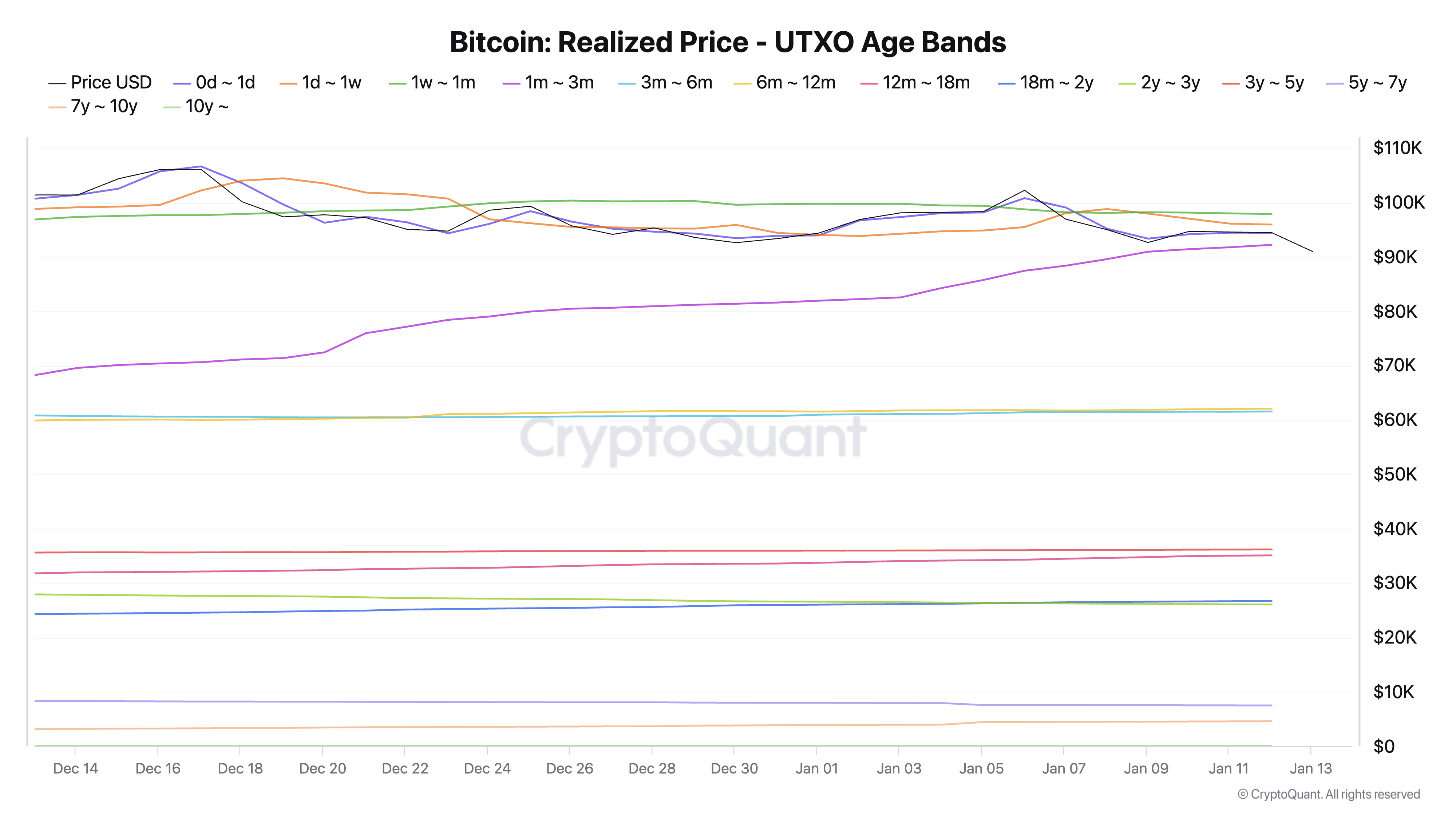 Fresh addresses are accumulating Bitcoin despite the heavy price drawdown