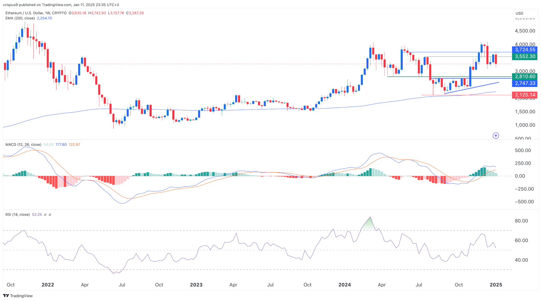 Ethereum to rebound as iDEGEN remains on track to a billion-dollar valuation