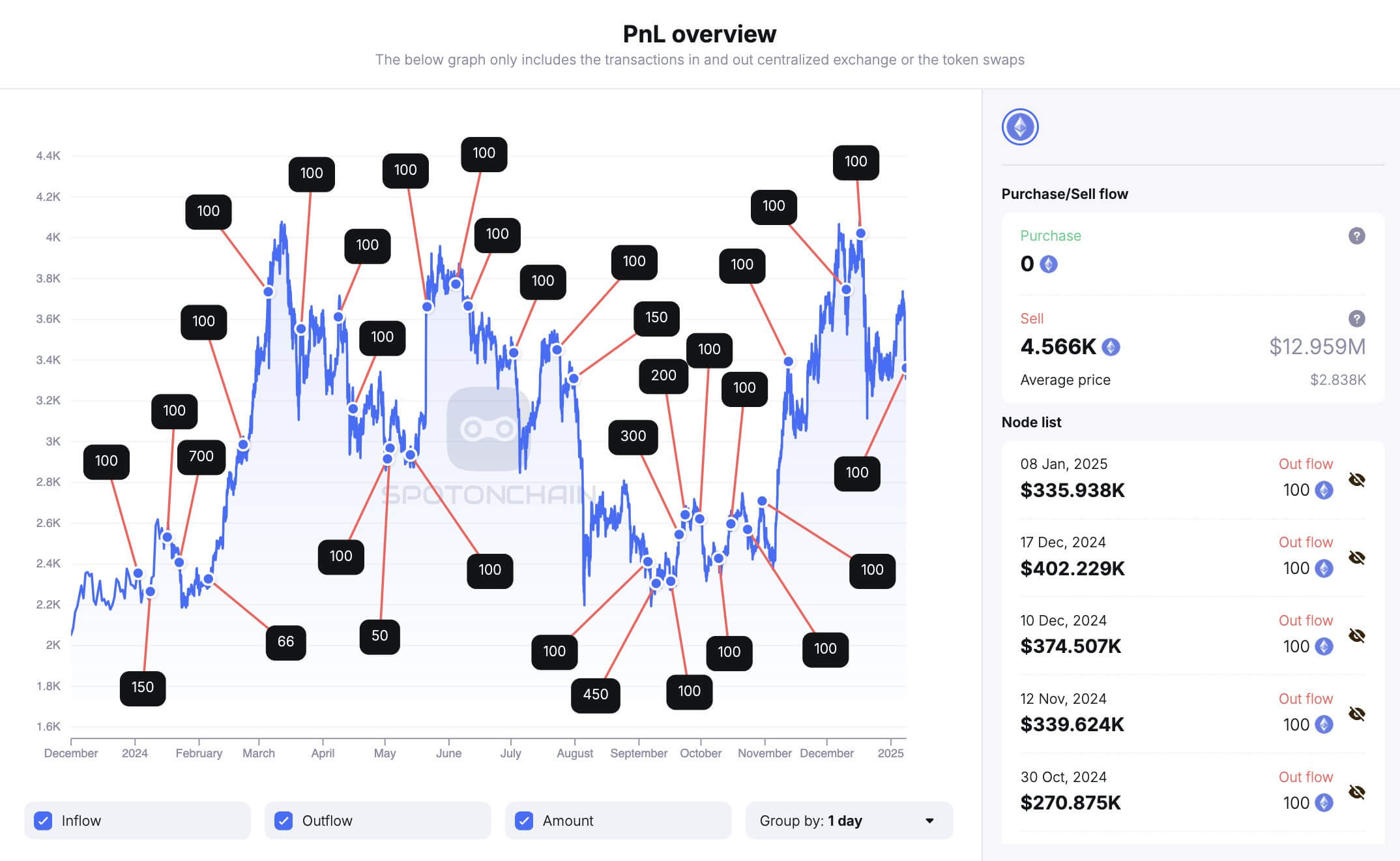 Ethereum Foundation offloads 100 ETH amid latest downturn