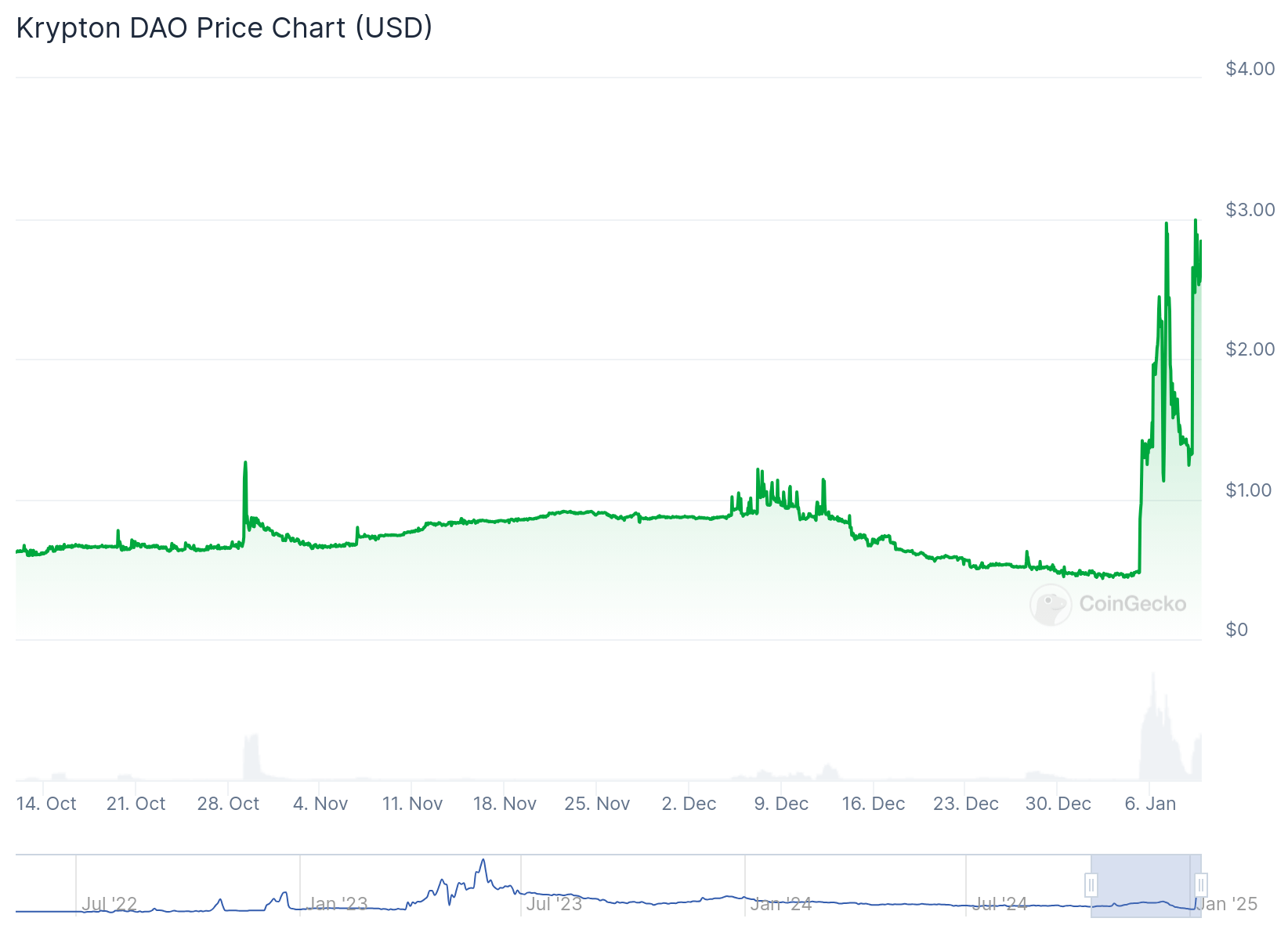 Krypton DAO (KRD) price soars 513% over the week: will it hold the gains?