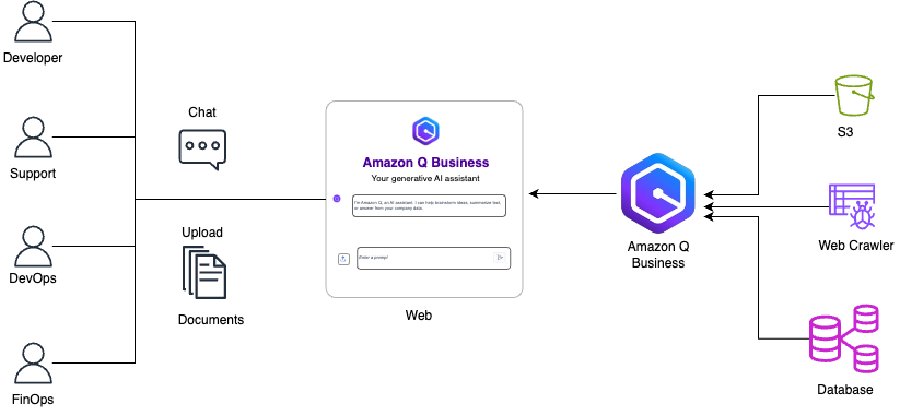 Boosting team innovation, productivity, and knowledge sharing with Amazon Q Business – Web experience