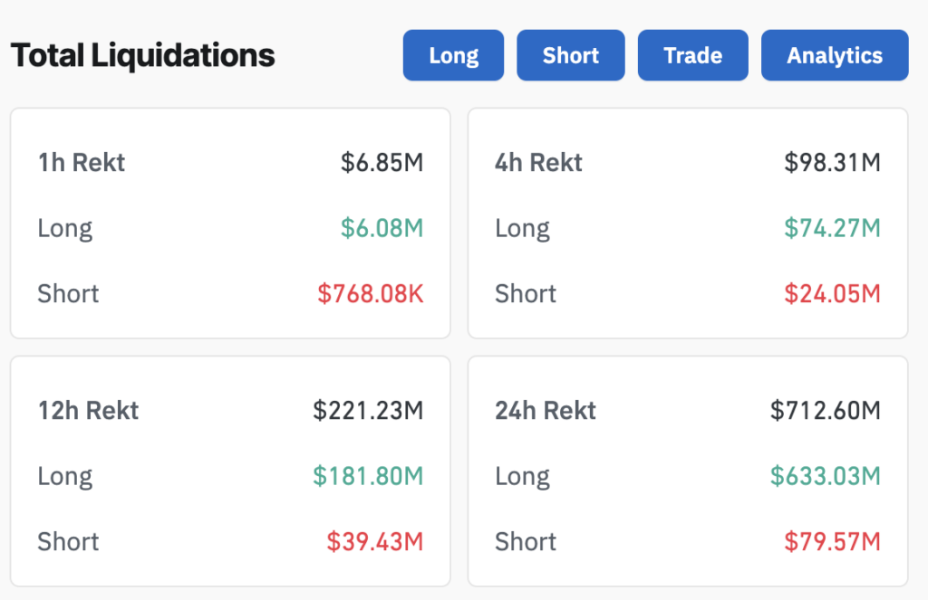 Crypto liquidations break $700 million as Bitcoin falls to $95k