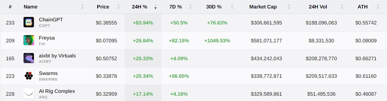 AI agent tokens outshine Bitcoin and Ethereum with explosive 24-hour gains