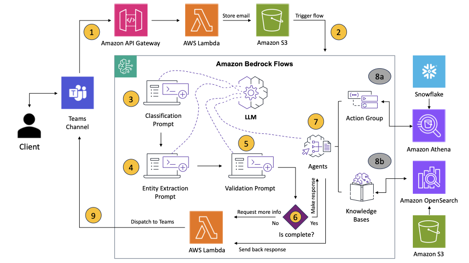 Parameta accelerates client email resolution with Amazon Bedrock Flows