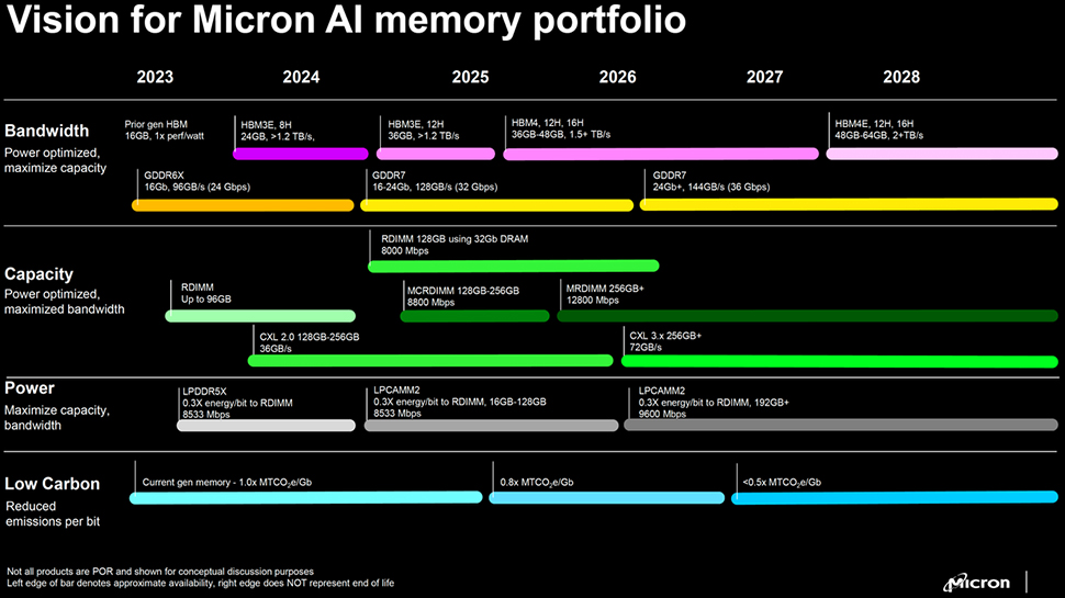 Micron wants a bigger slice of the $100 billion HBM market with its 2026-bound HBM4 and HBM4E memory solutions